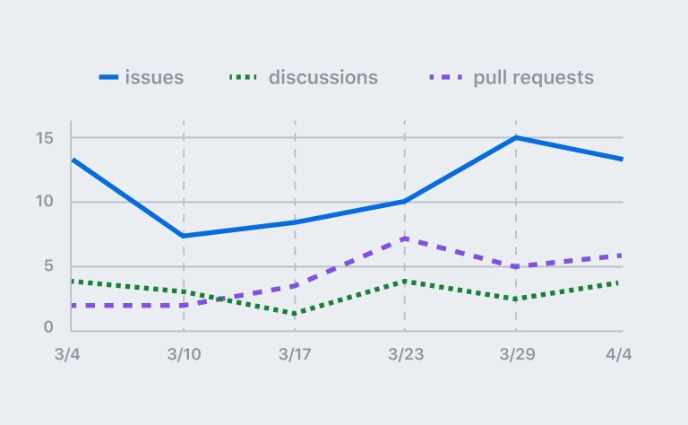 Contribution activity graph